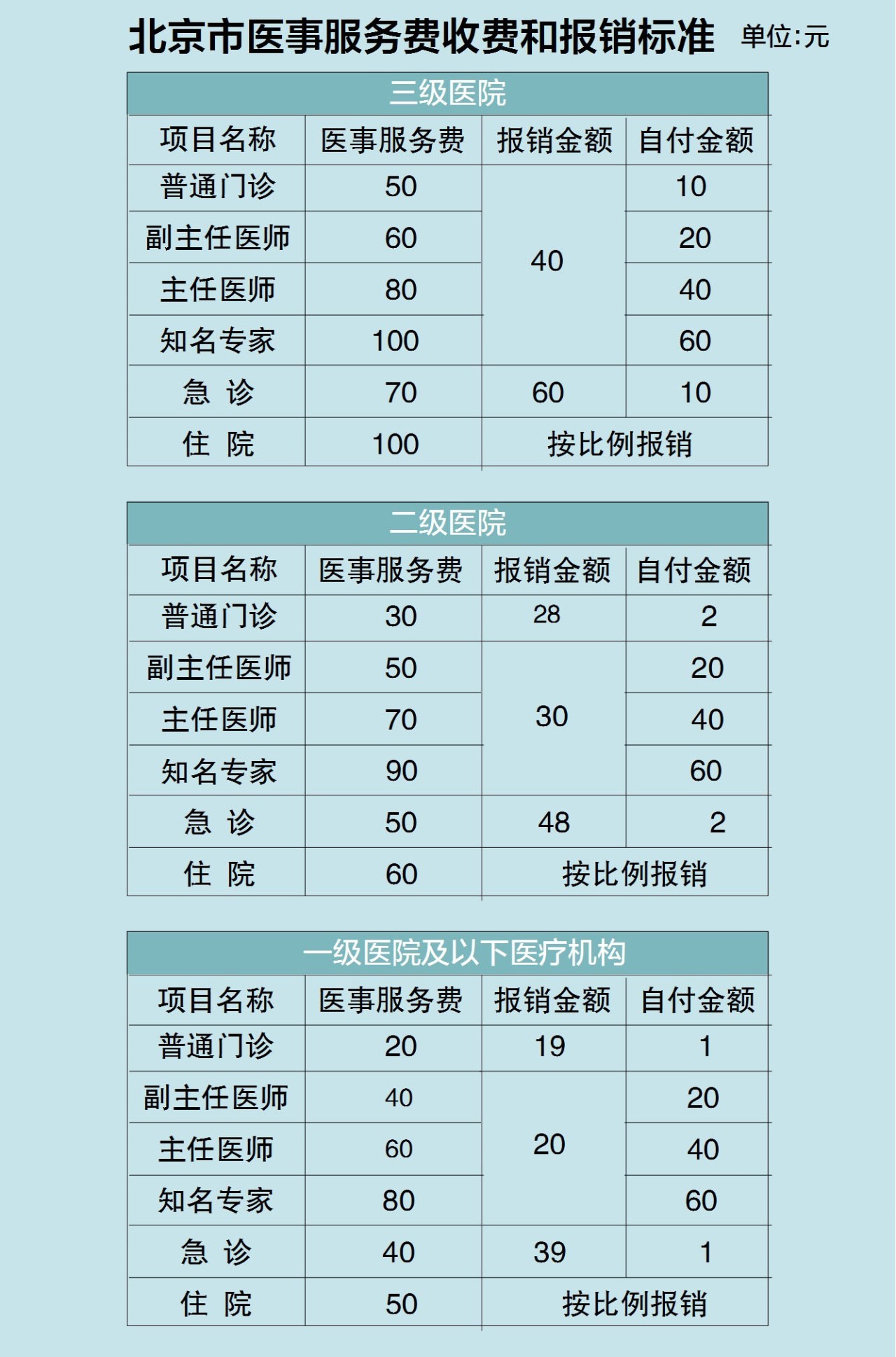 医院挂号费是否可以报销