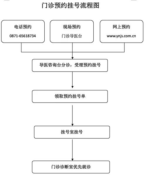 医院挂号流程图