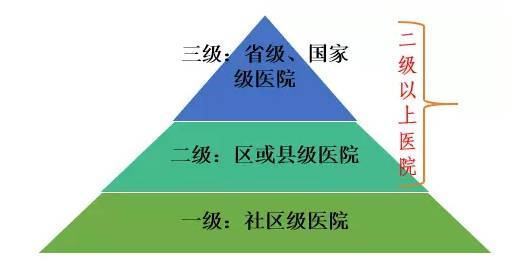 医院等级与选择，一级、二甲、三甲医院之比较