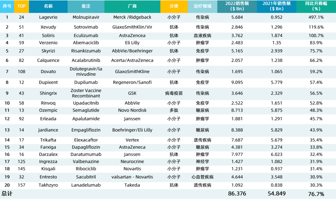 2022年全球医药公司排名，创新与市场的双重较量