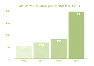 医药电商，你需要了解的关键信息