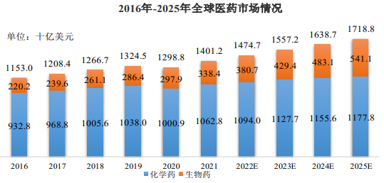 医药药品销售规模，全球趋势、挑战与未来展望