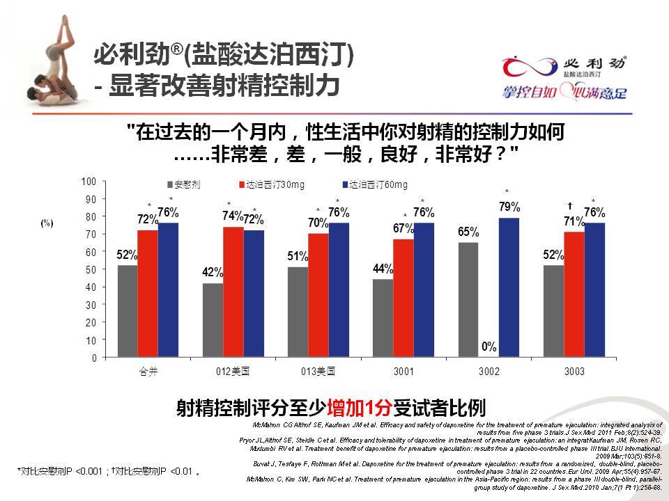 国产治疗早泄药物的现状与展望