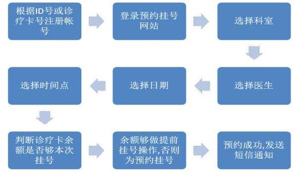 去医院挂号全过程指南