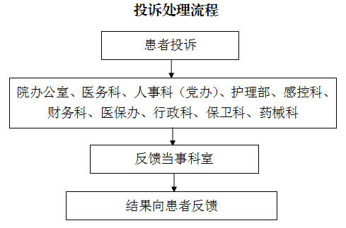 医院投诉管理相关制度及处理流程的探讨
