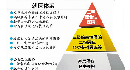 医院级别划分，从基层到顶尖的医疗体系