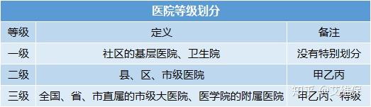 探究二甲级医院与三甲级医院的级别差异