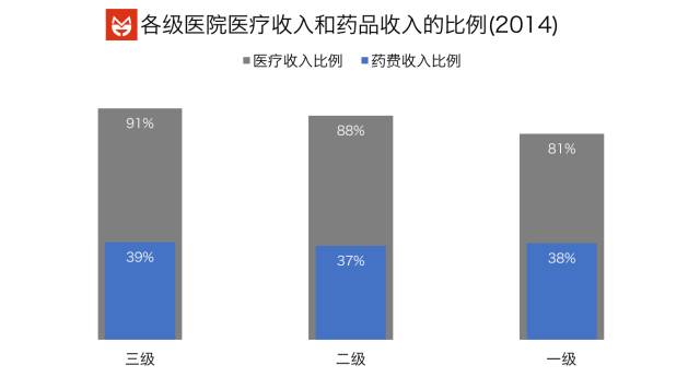 公立医院，三甲与二甲的对比分析