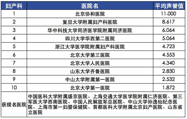 广州市三甲医院排名表最新名单一览表