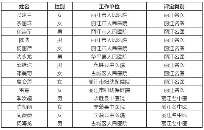 云南省三甲医院名单一览表查询指南