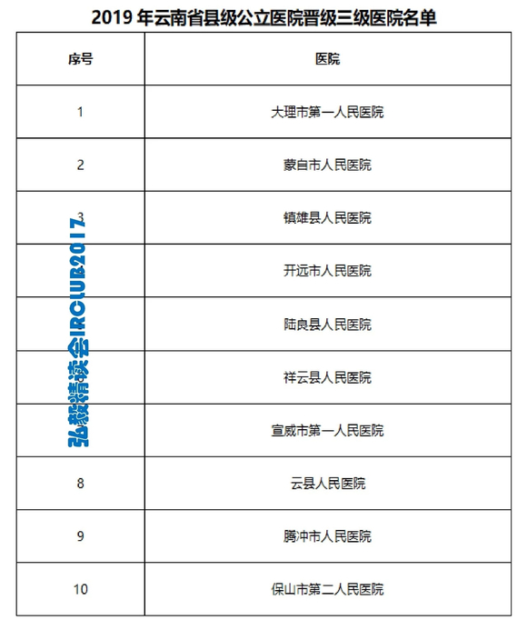 云南省三甲医院名单一览表2024最新