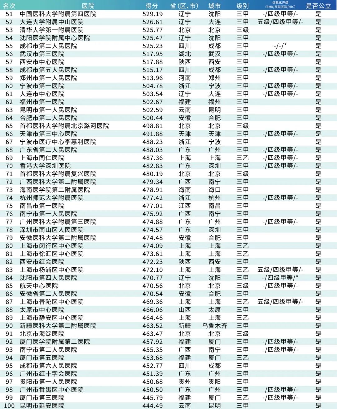 全国三甲医院100强排名表，医疗实力与患者信赖的双重考量