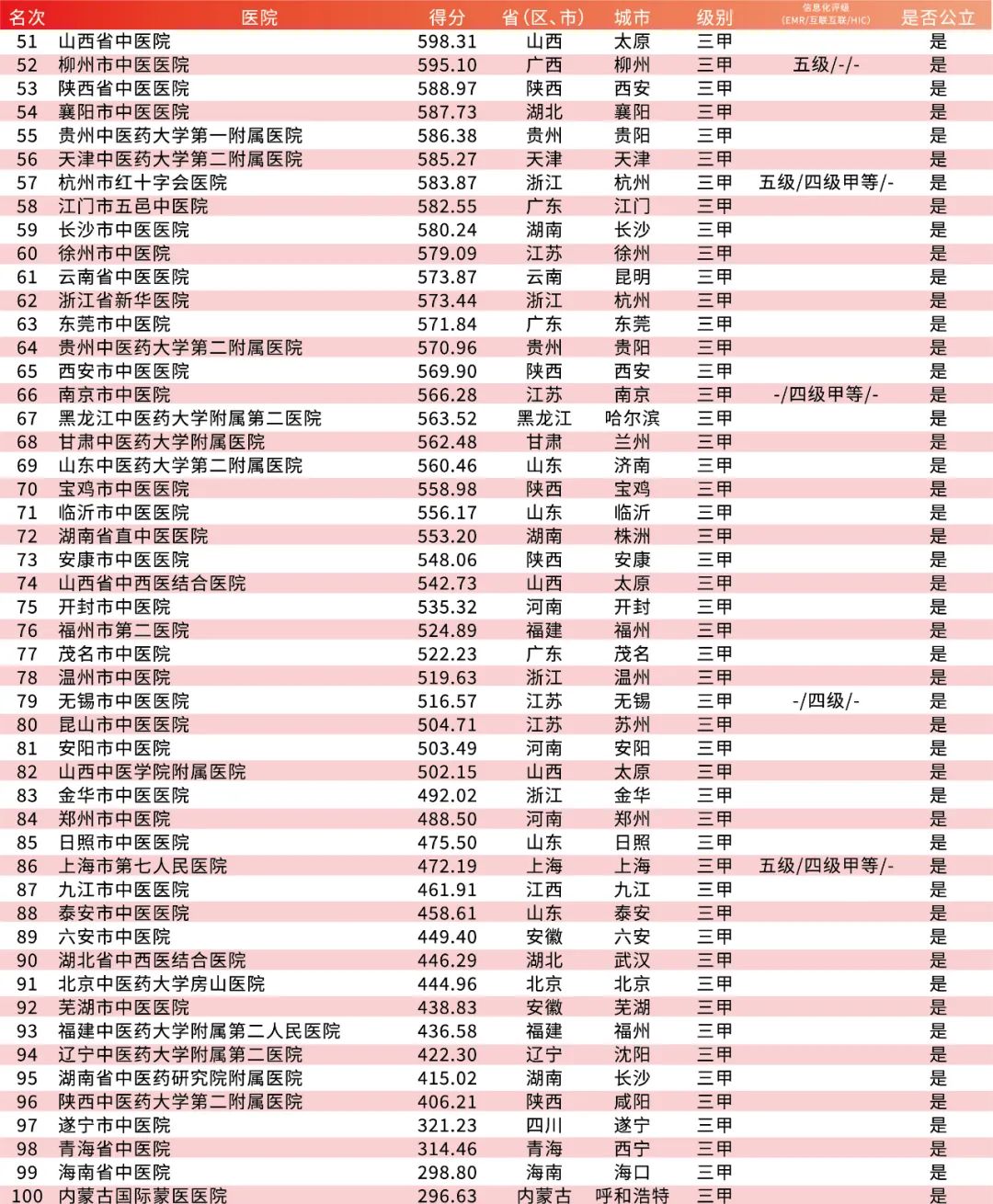 全国三甲医院100强名单