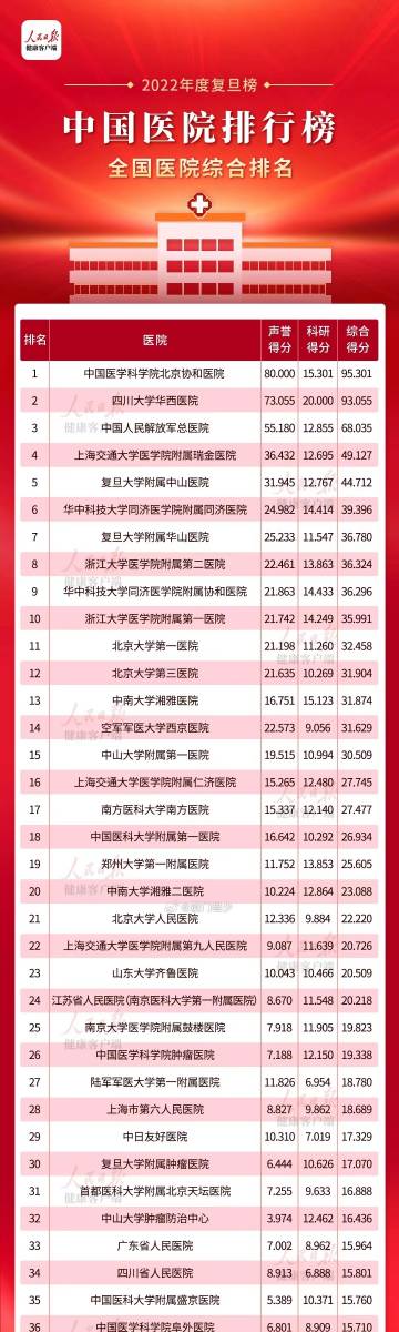 中国十强医院排名榜