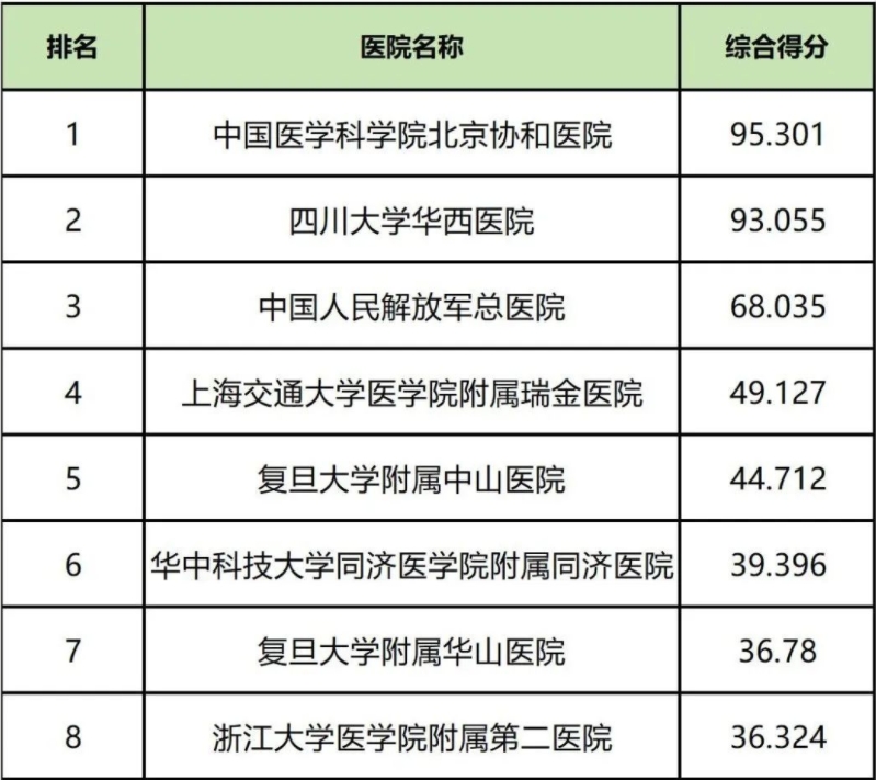 复旦排行榜医院2022最新排名，中国医疗实力与创新的领跑者