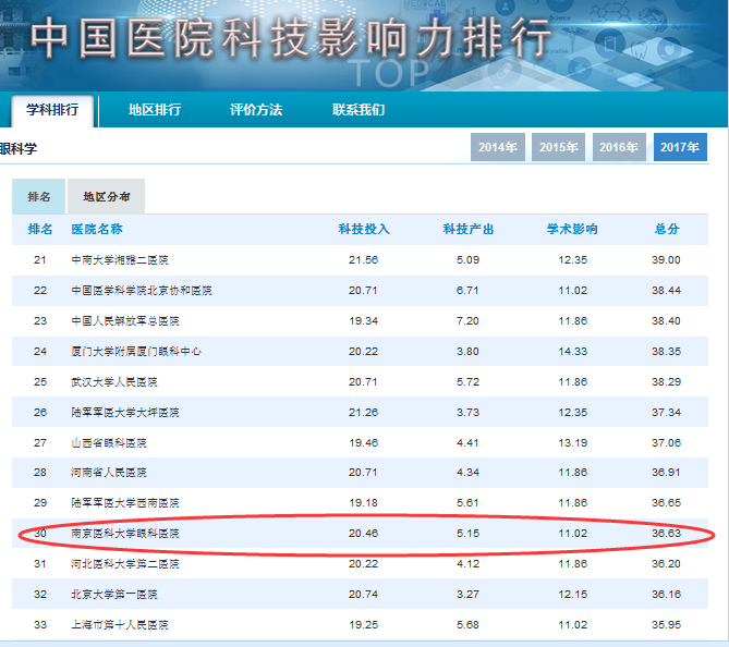 2017年全国眼科医院排行榜，专业与服务的双重考量