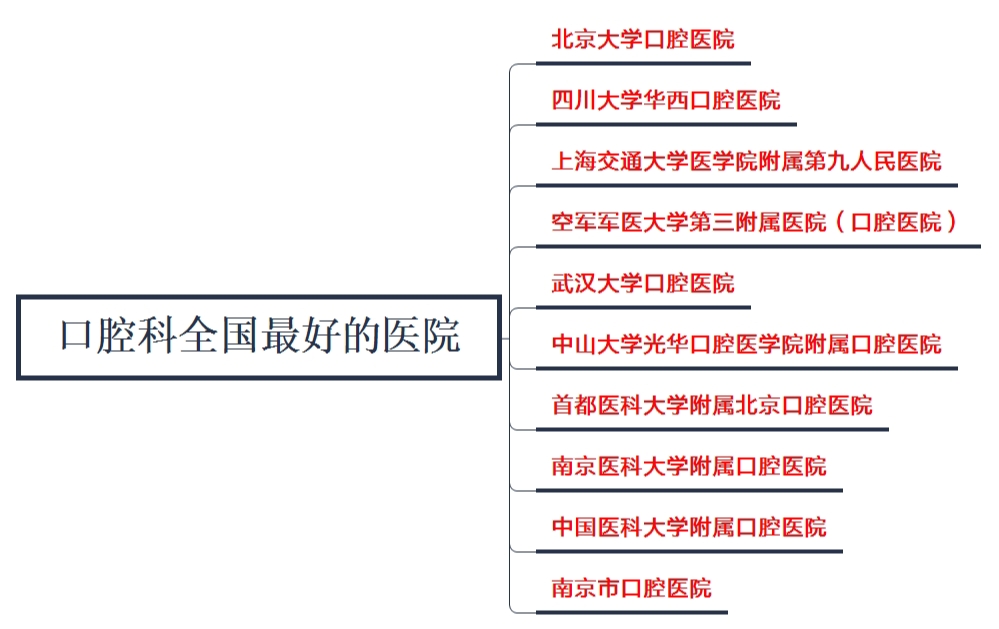 全国口腔科最好的医院排名