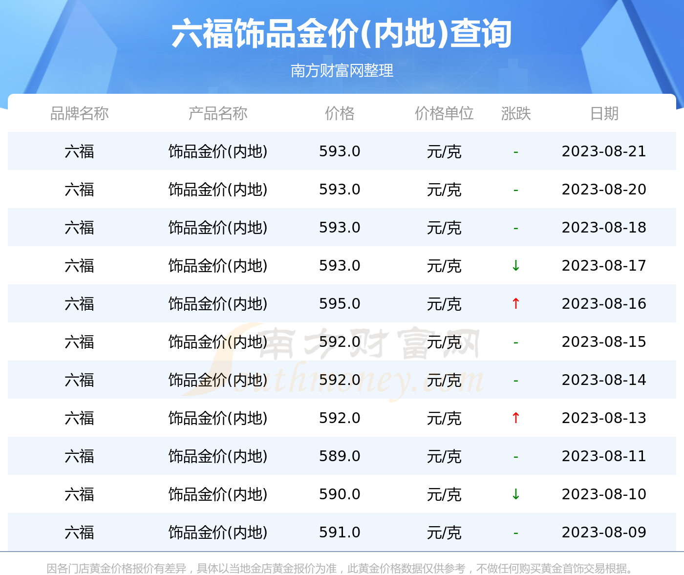 澳门六福珠宝今日金价多少钱一克？视频讲解下载最新