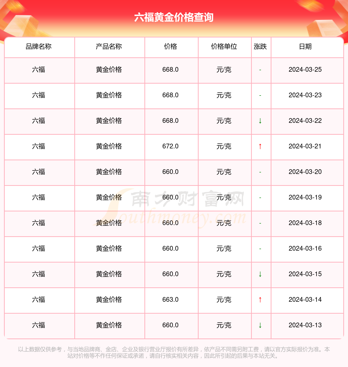 澳门六福珠宝今日金价表查询，官网下载安装与最新金价动态