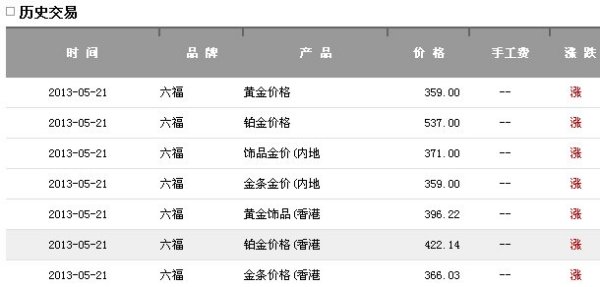 澳门六福珠宝今日金价表及最新价格走势预测
