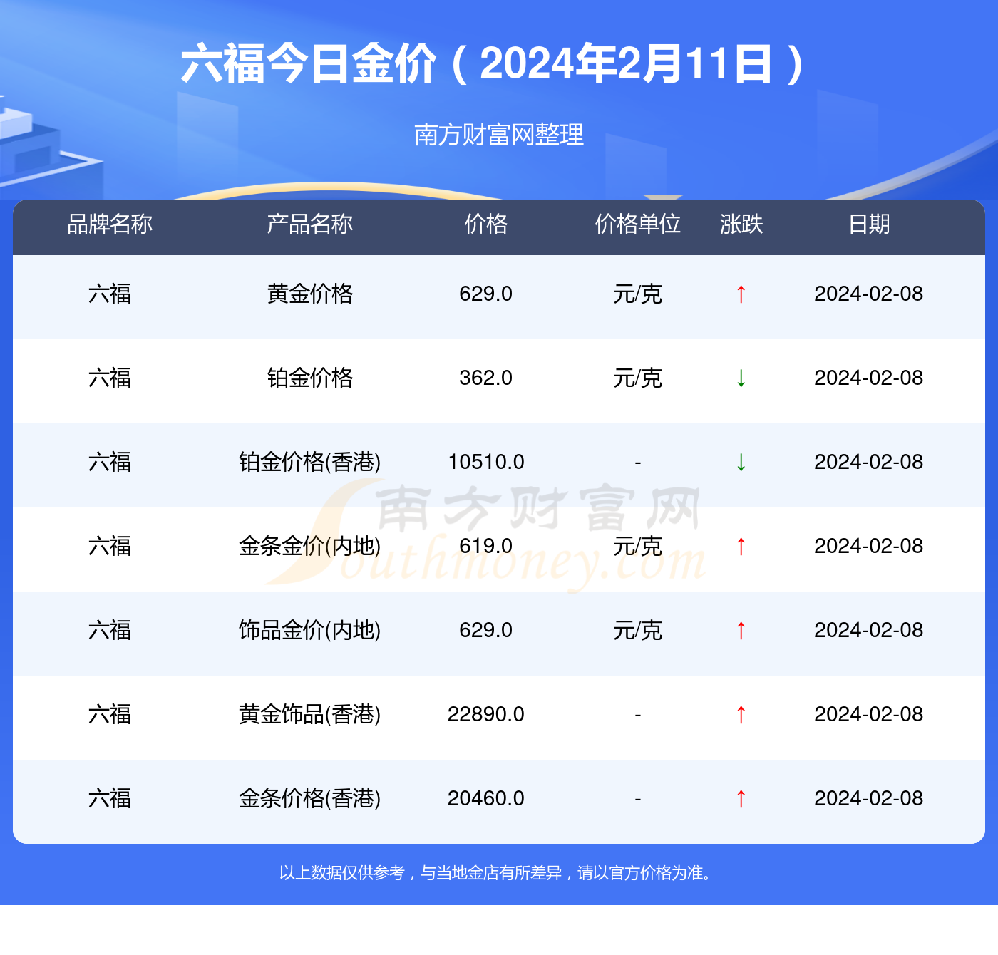 澳门六福黄金今日价格查询一览表官网最新版