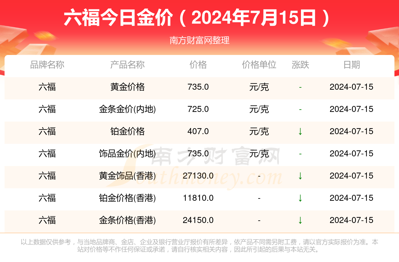 澳门六福黄金今日价格，金市风云，尽显奢华魅力
