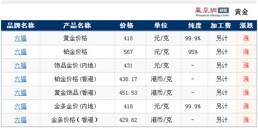 澳门六福珠宝今日金价表图最新行情分析报告